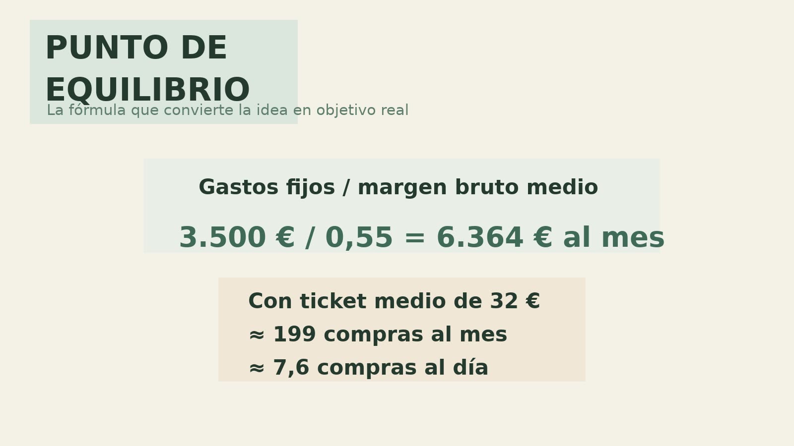 Ejemplo de punto de equilibrio para una tienda de CBD con gastos fijos, margen y ventas mínimas