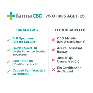 Comparativa del Aceite CBD 10% Farma CBD frente a otros aceites CBD