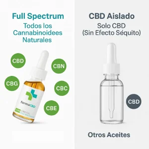 Diferencia entre espectro amplio y aislado en el Aceite CBD 10% Farma CBD