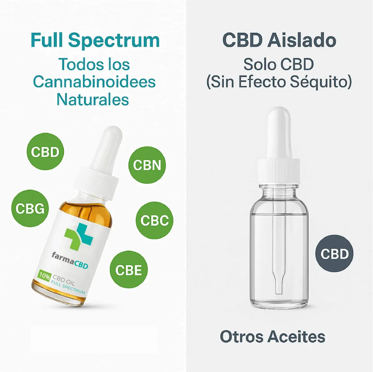 Diferencia entre espectro amplio y aislado en el Aceite CBD 10% Farma CBD
