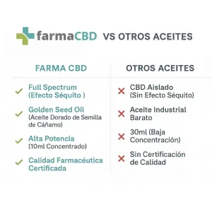 Comparativa del Aceite CBD 20% Farma CBD frente a otros aceites CBD