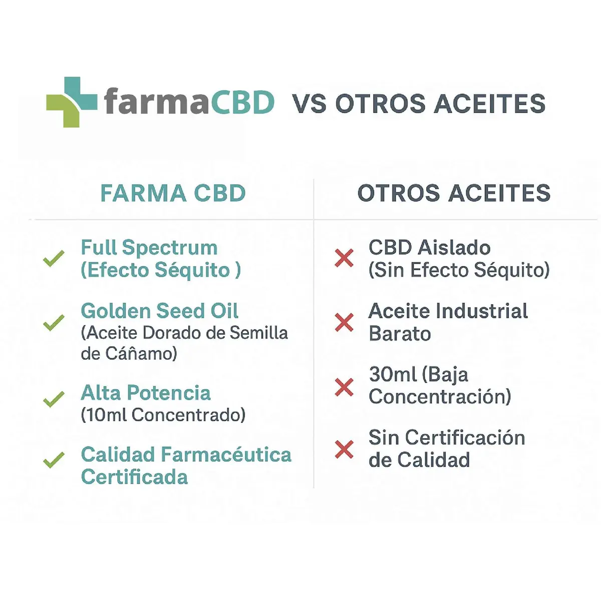 Comparativa del Aceite CBD 20% Farma CBD frente a otros aceites CBD