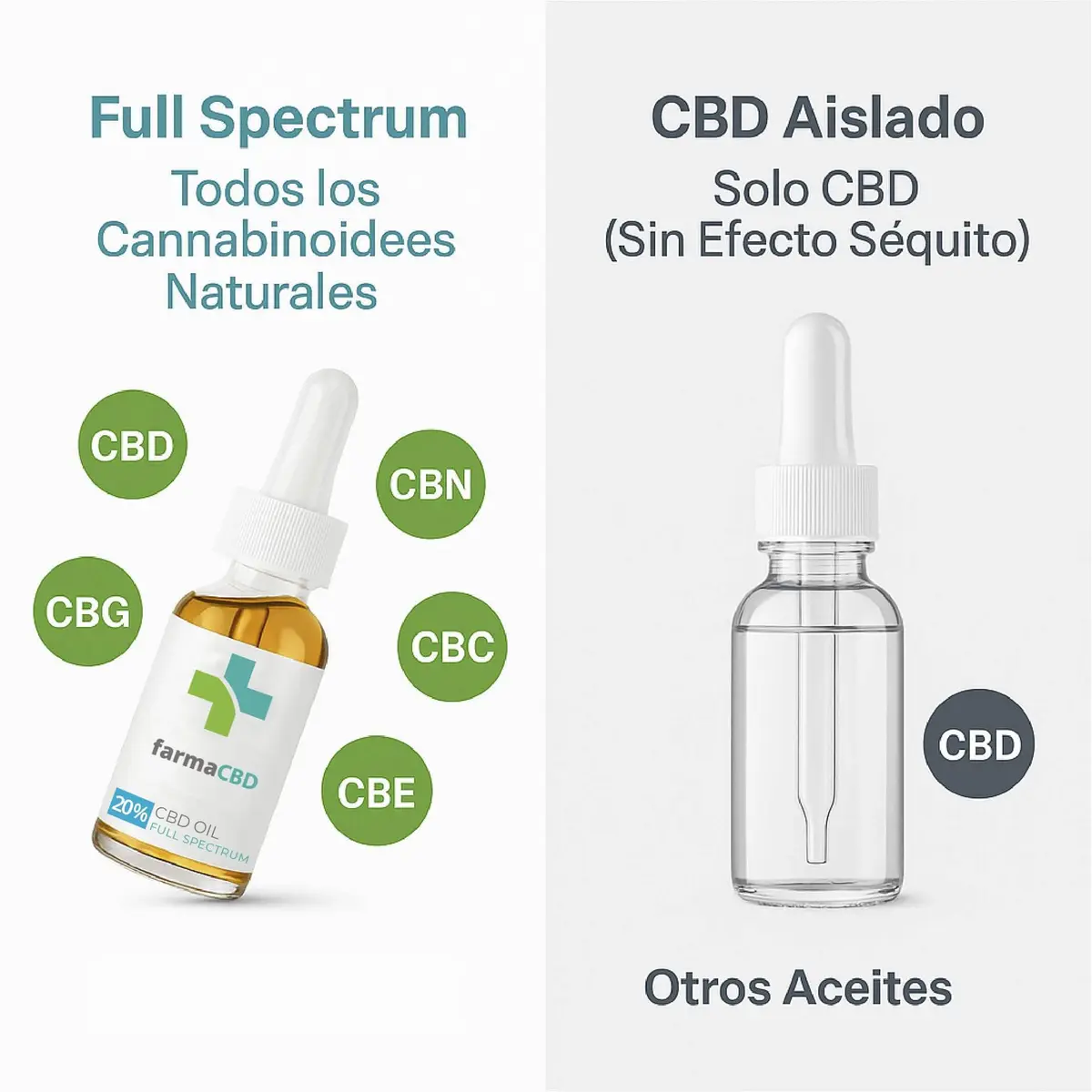 Diferencia entre espectro amplio y aislado en el Aceite CBD 20% Farma CBD