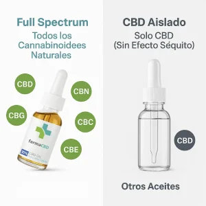 Diferencia entre espectro amplio y aislado en el Aceite CBD 30% Farma CBD